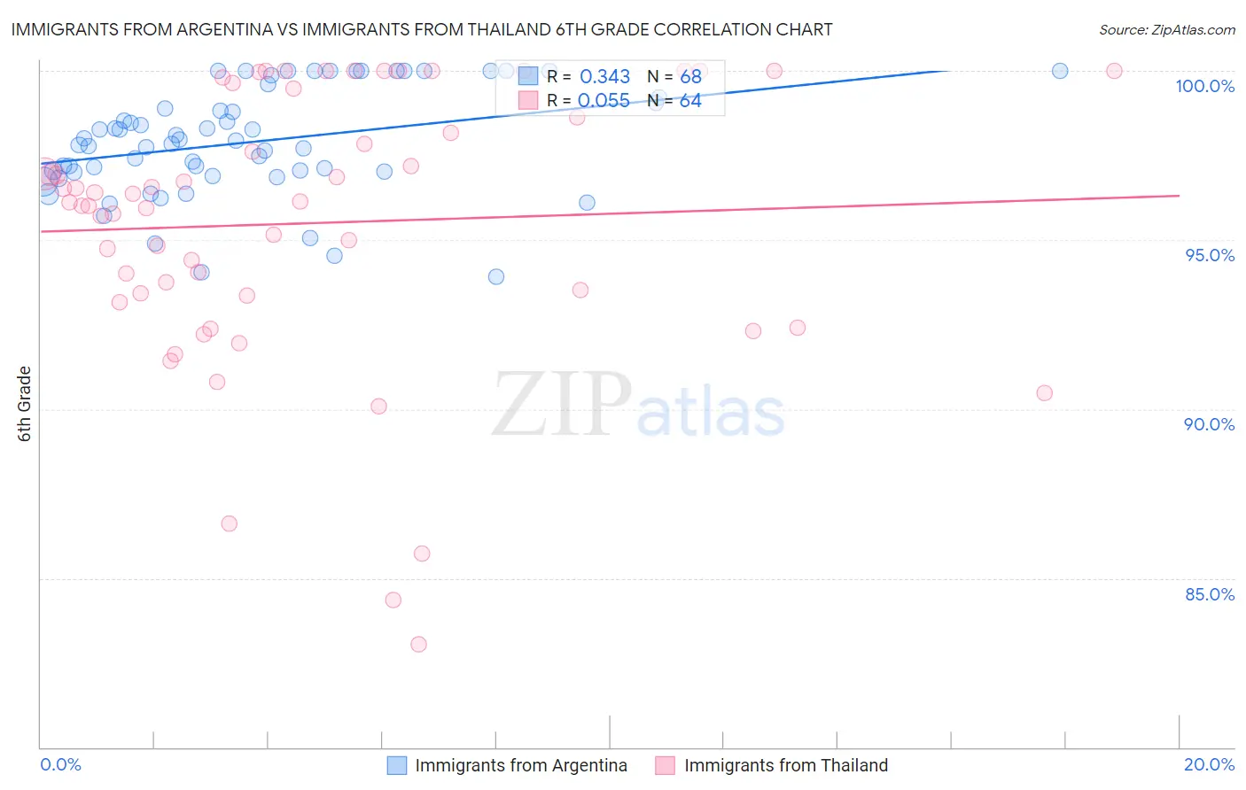 Immigrants from Argentina vs Immigrants from Thailand 6th Grade