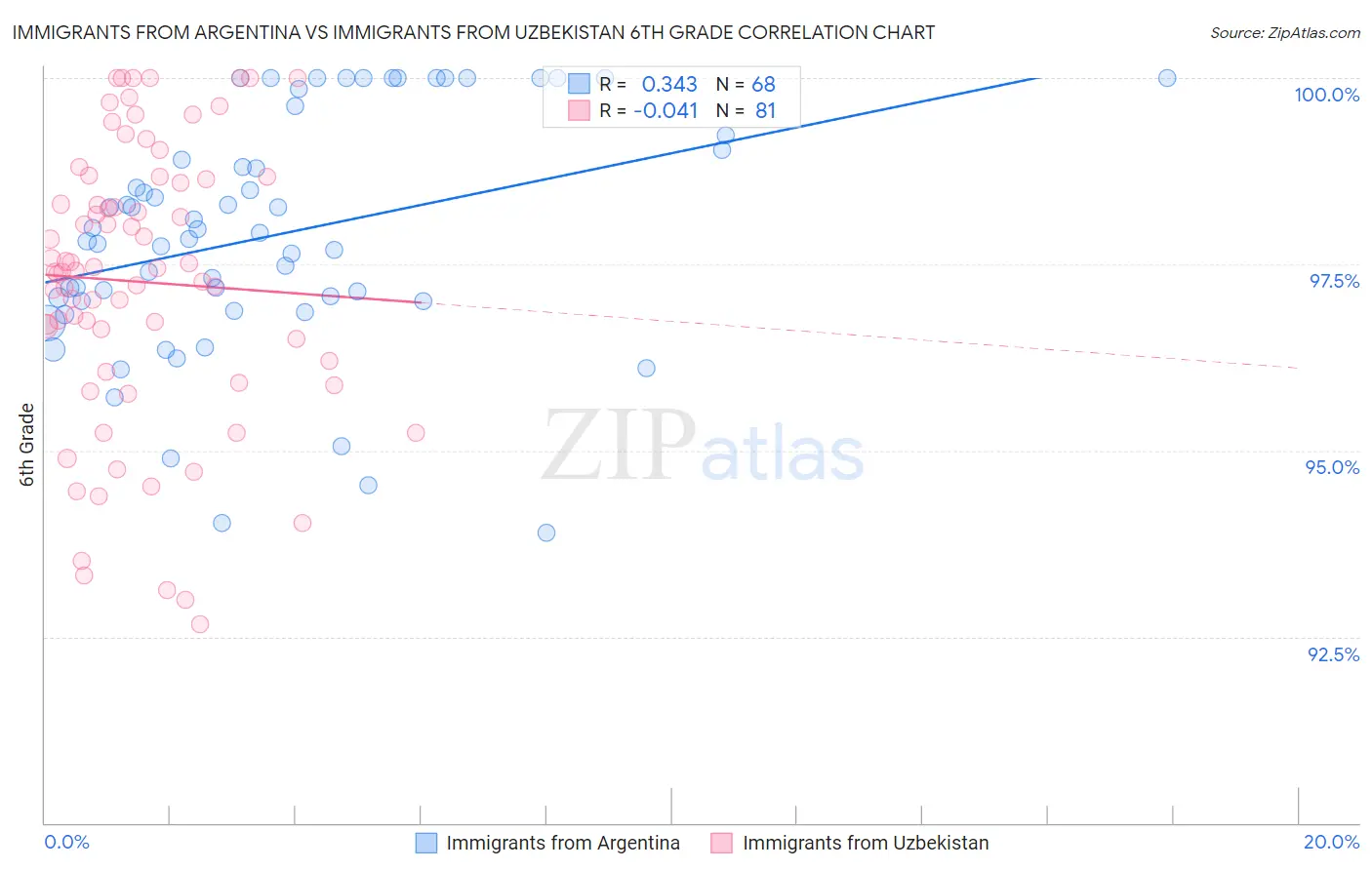 Immigrants from Argentina vs Immigrants from Uzbekistan 6th Grade