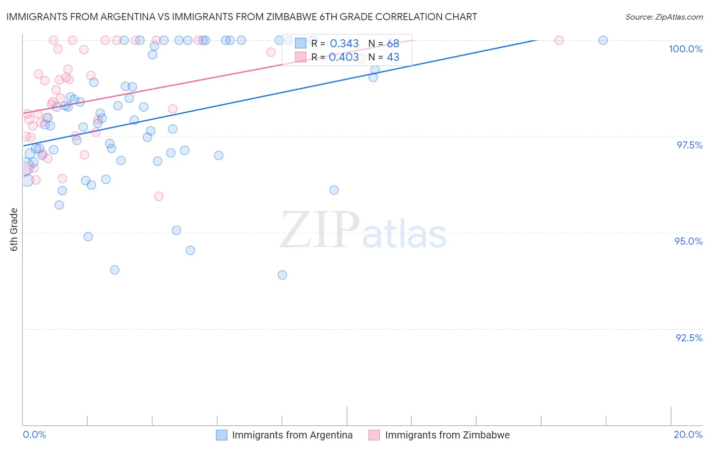 Immigrants from Argentina vs Immigrants from Zimbabwe 6th Grade