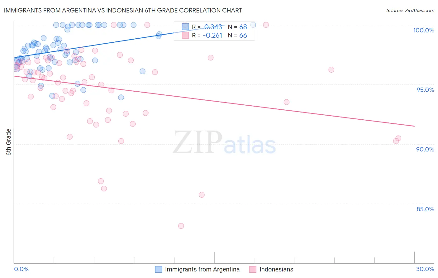 Immigrants from Argentina vs Indonesian 6th Grade