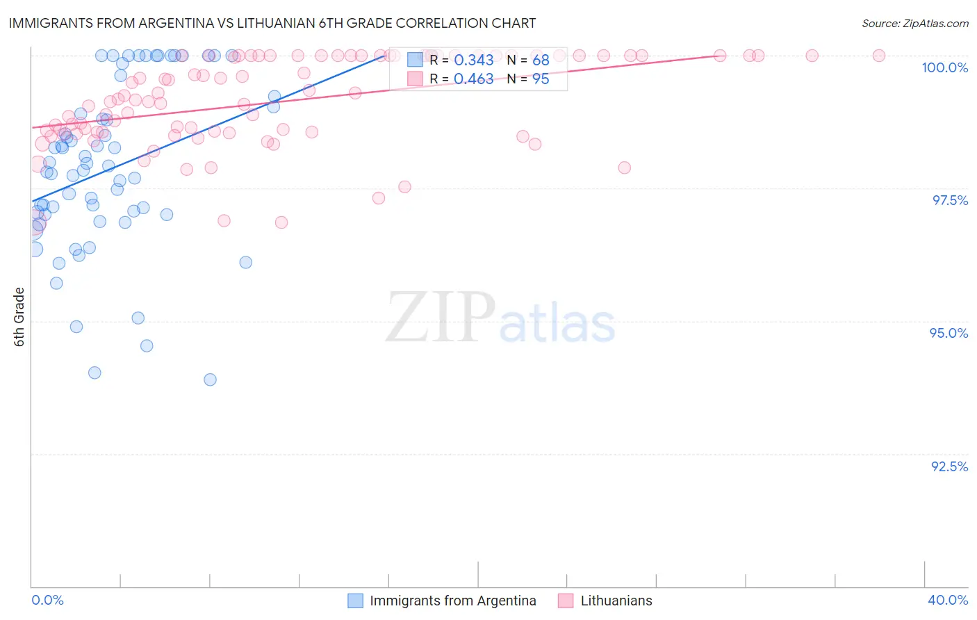 Immigrants from Argentina vs Lithuanian 6th Grade