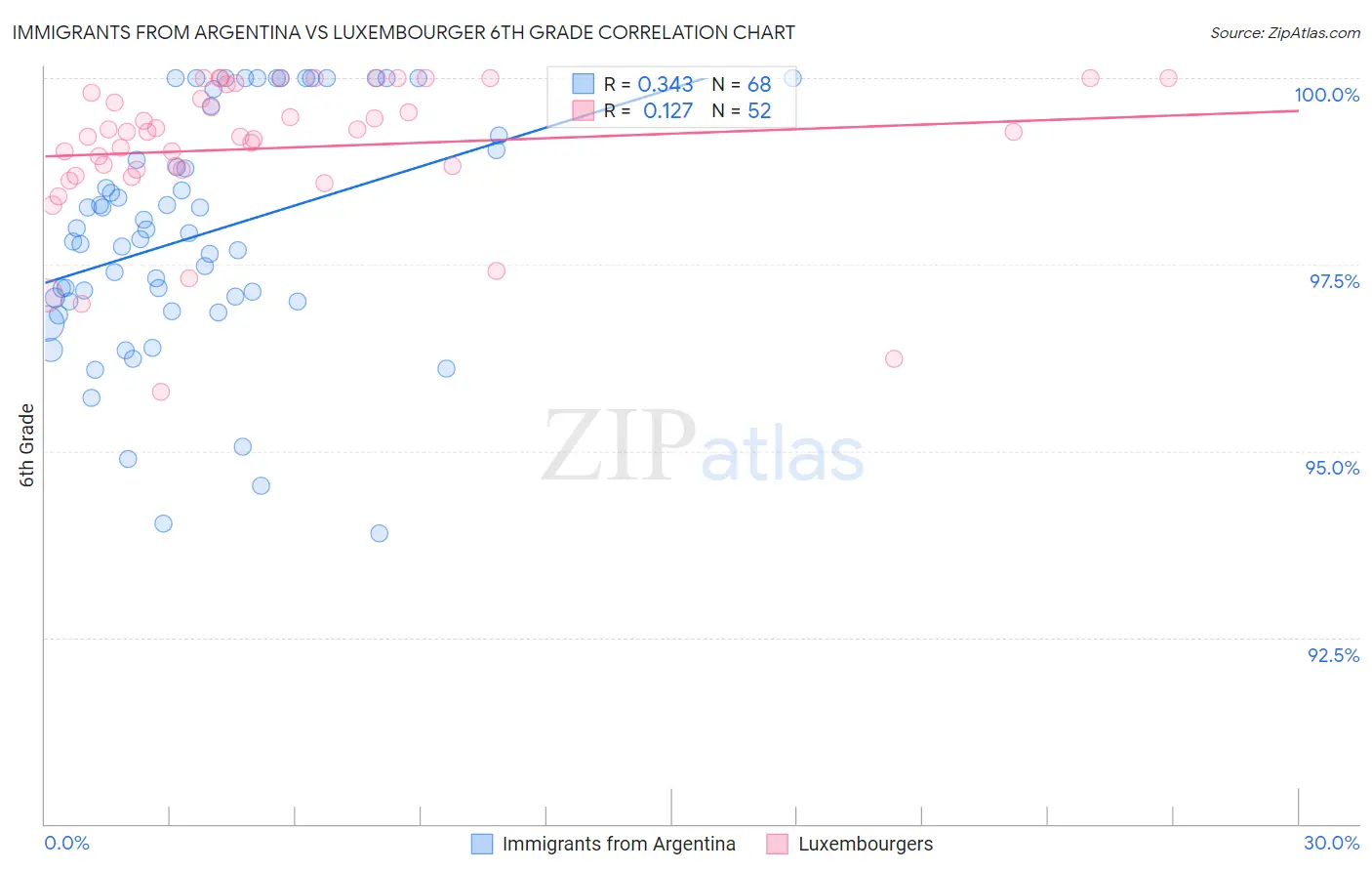 Immigrants from Argentina vs Luxembourger 6th Grade