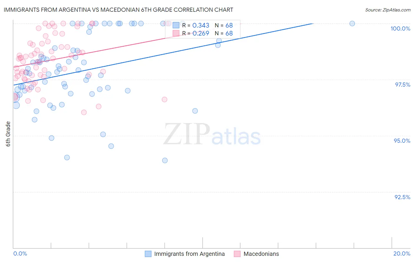 Immigrants from Argentina vs Macedonian 6th Grade