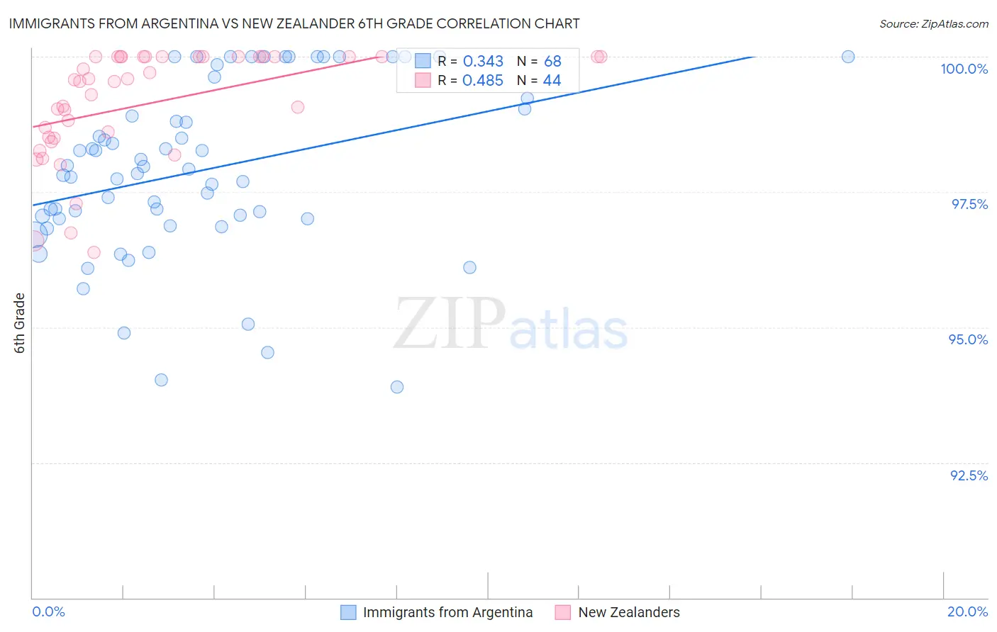 Immigrants from Argentina vs New Zealander 6th Grade