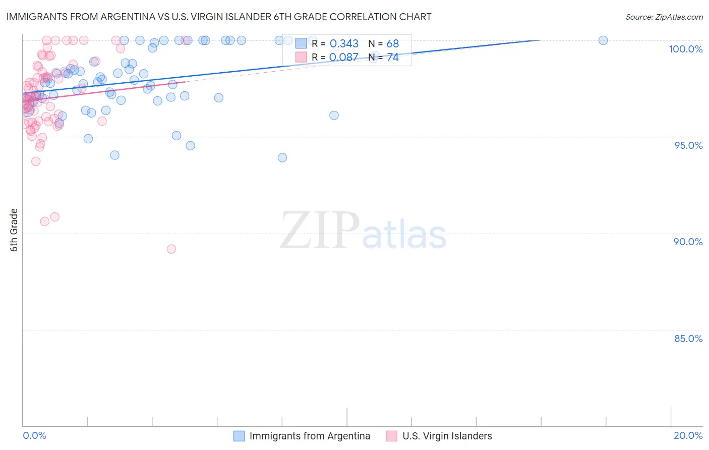 Immigrants from Argentina vs U.S. Virgin Islander 6th Grade