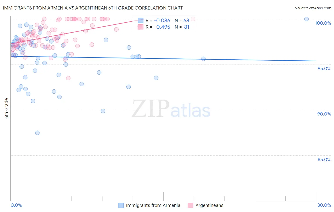 Immigrants from Armenia vs Argentinean 6th Grade