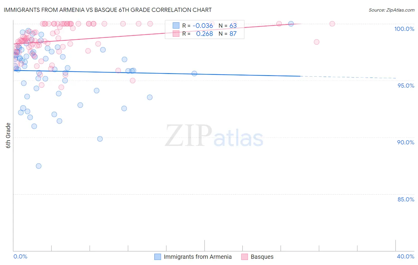 Immigrants from Armenia vs Basque 6th Grade