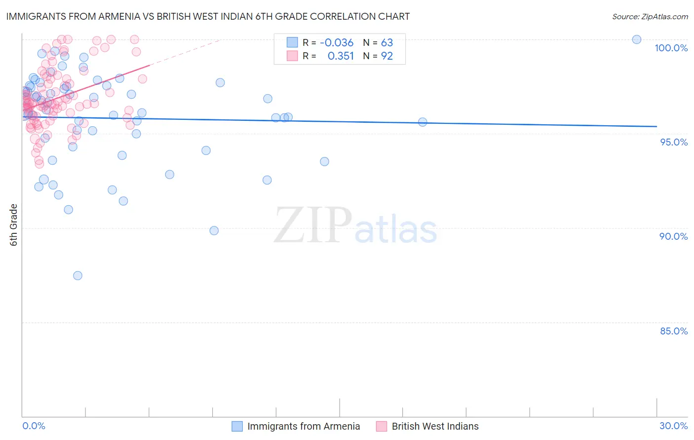 Immigrants from Armenia vs British West Indian 6th Grade