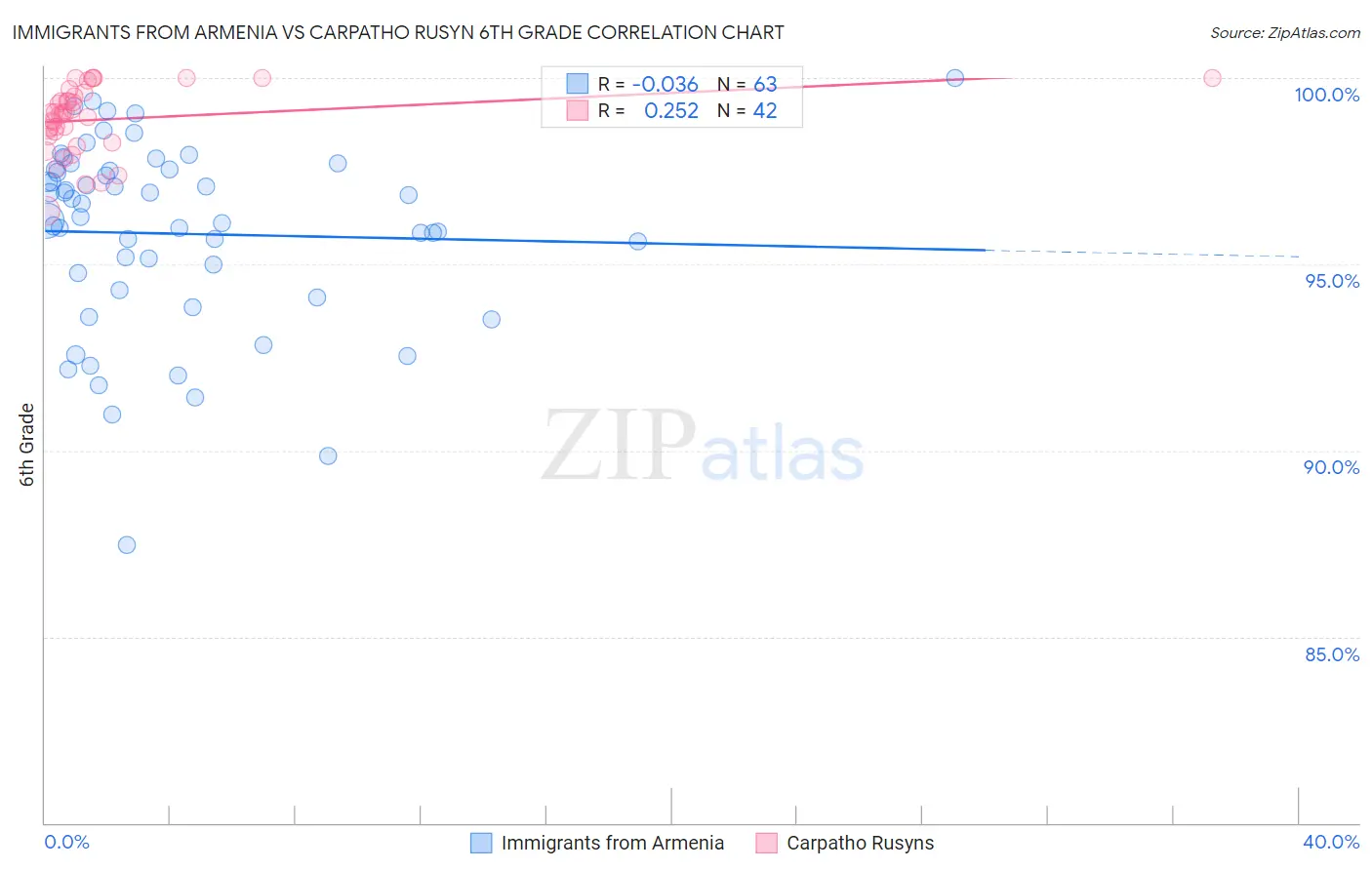 Immigrants from Armenia vs Carpatho Rusyn 6th Grade