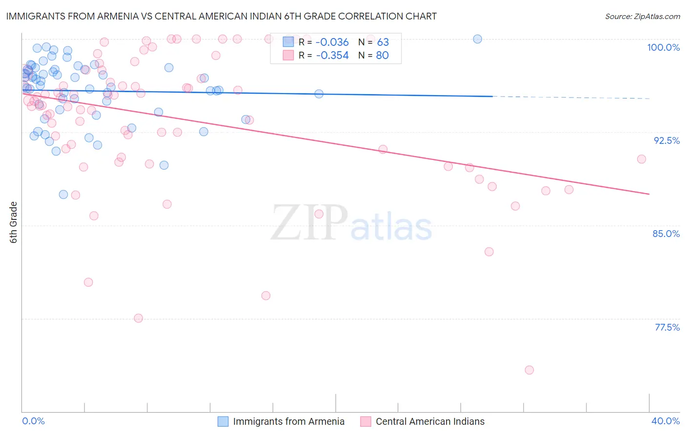 Immigrants from Armenia vs Central American Indian 6th Grade