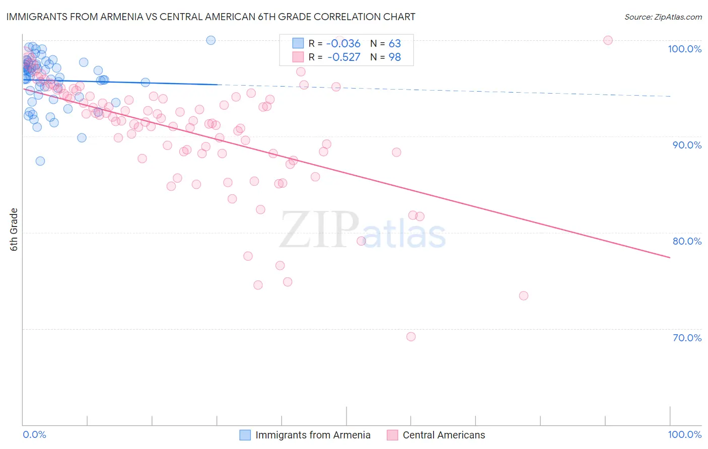 Immigrants from Armenia vs Central American 6th Grade