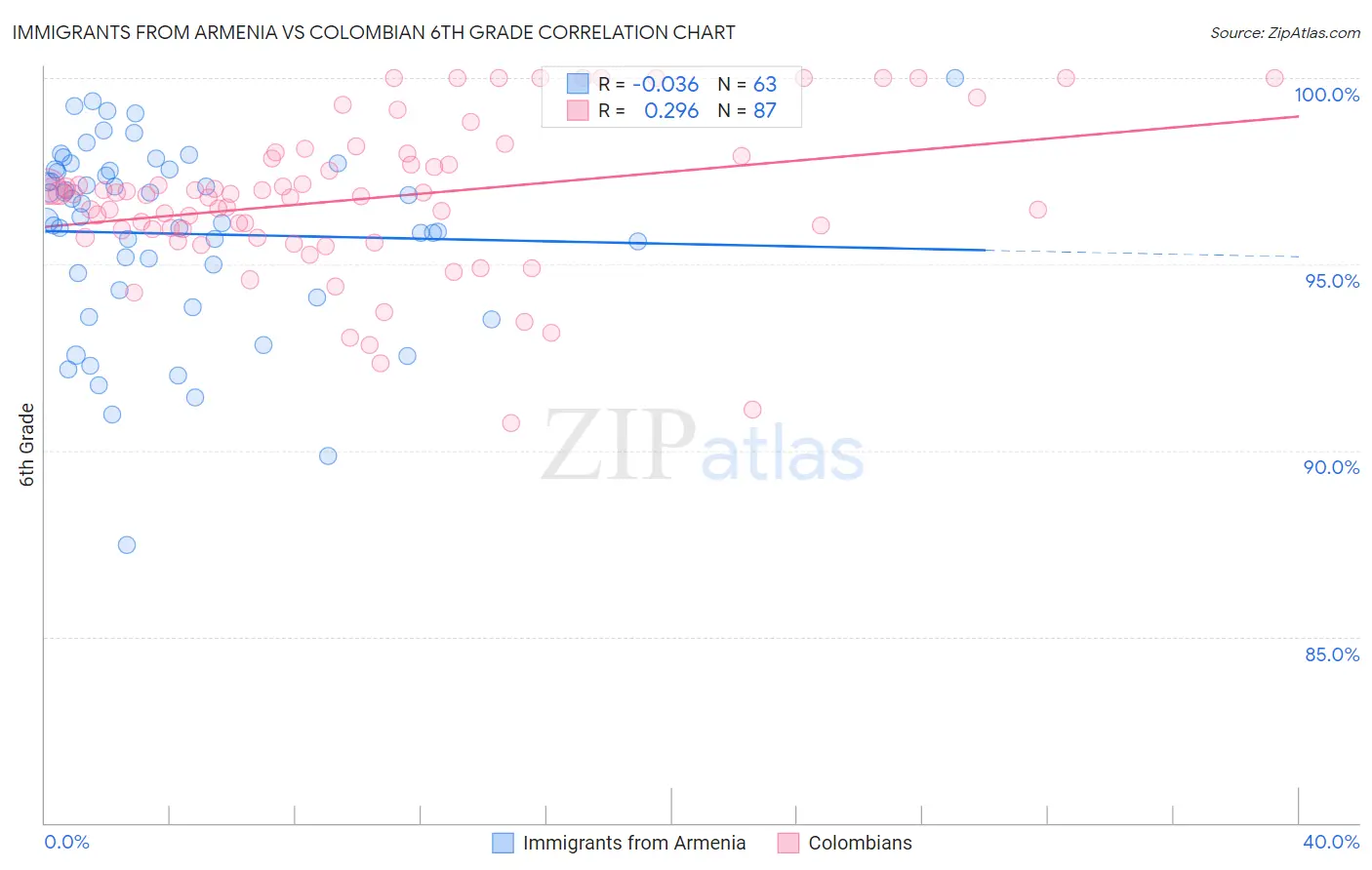 Immigrants from Armenia vs Colombian 6th Grade
