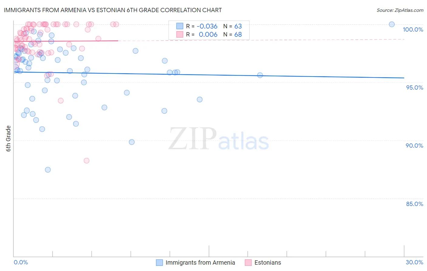 Immigrants from Armenia vs Estonian 6th Grade