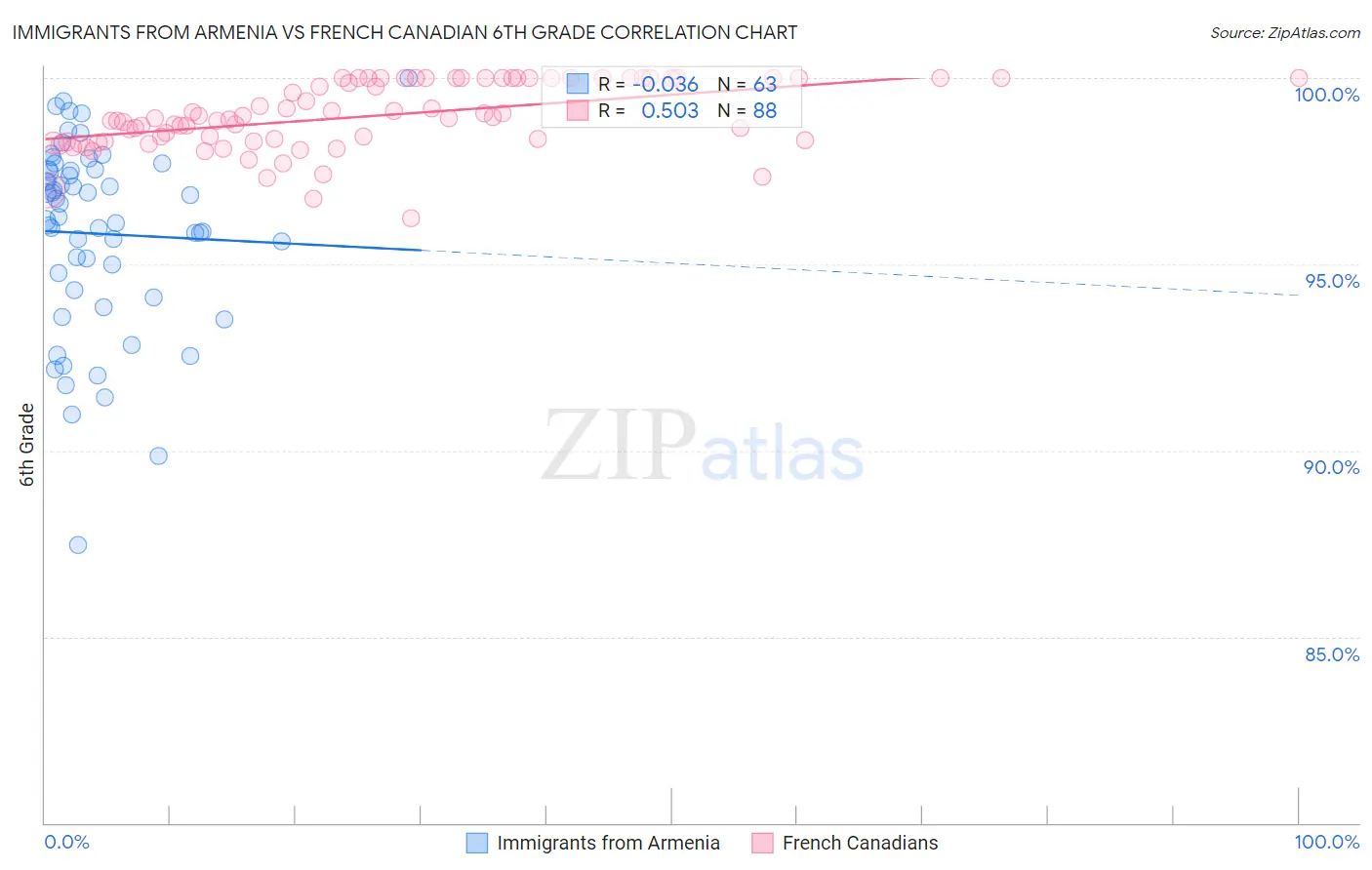 Immigrants from Armenia vs French Canadian 6th Grade