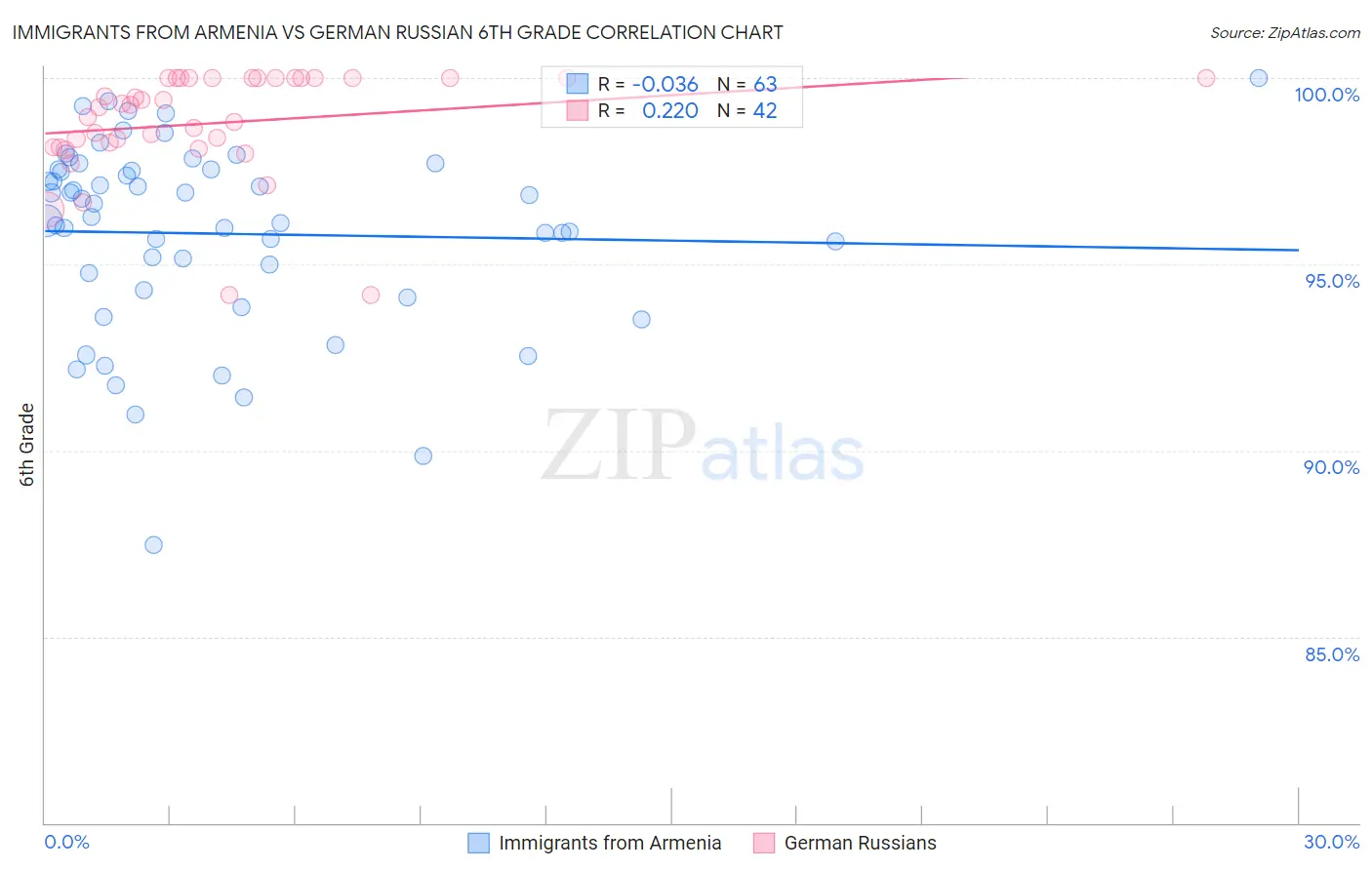 Immigrants from Armenia vs German Russian 6th Grade