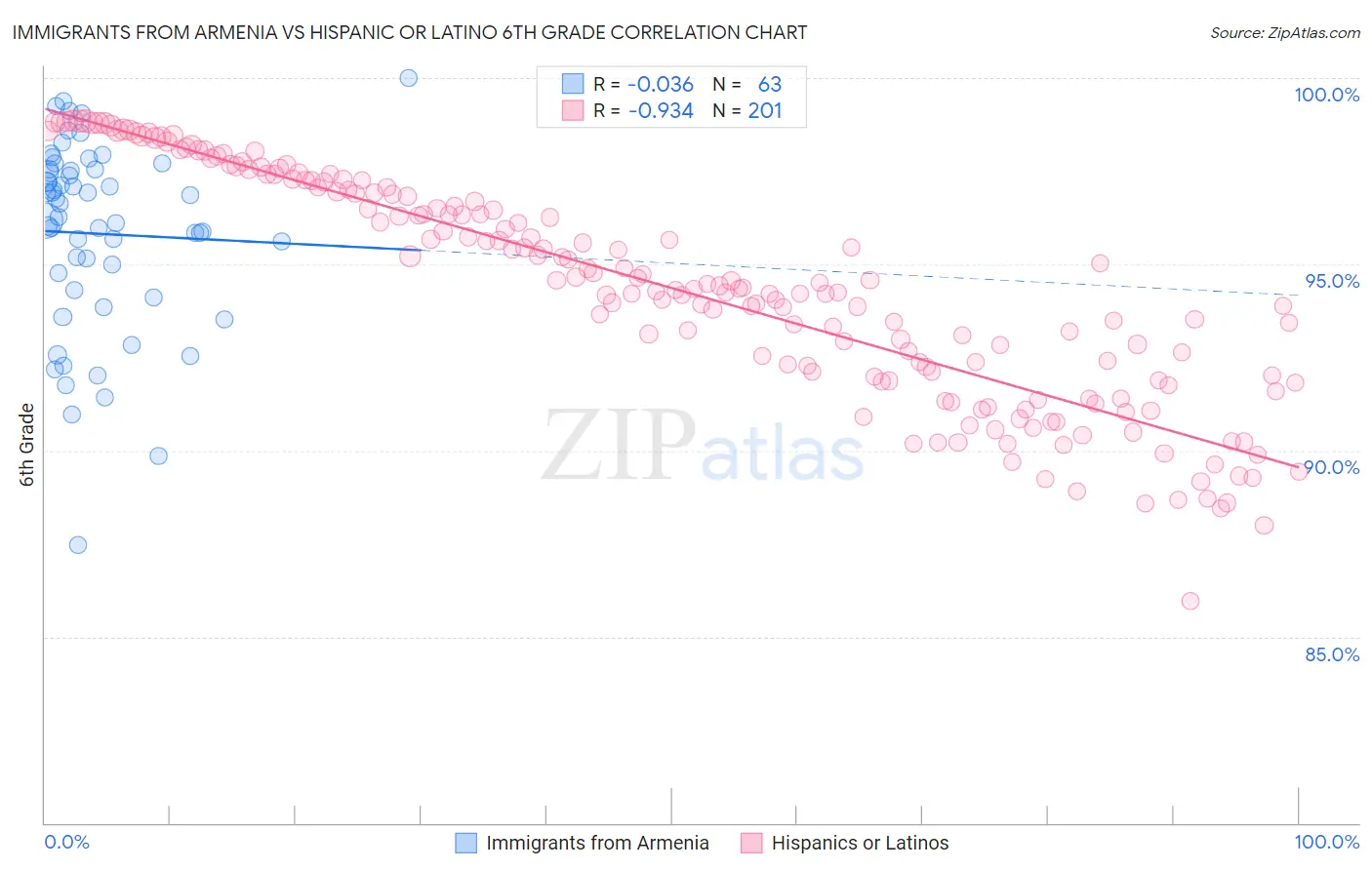 Immigrants from Armenia vs Hispanic or Latino 6th Grade