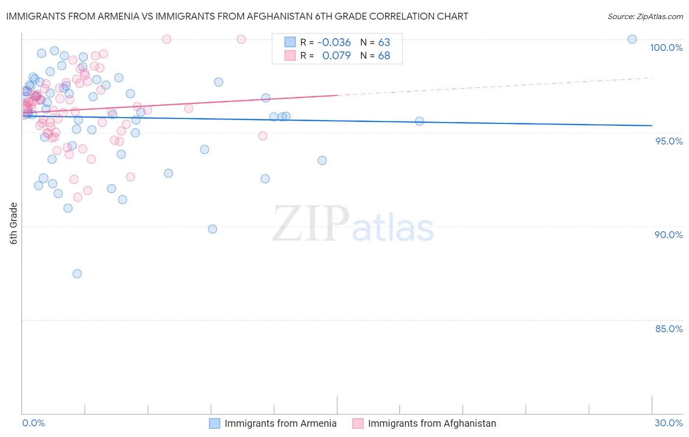 Immigrants from Armenia vs Immigrants from Afghanistan 6th Grade