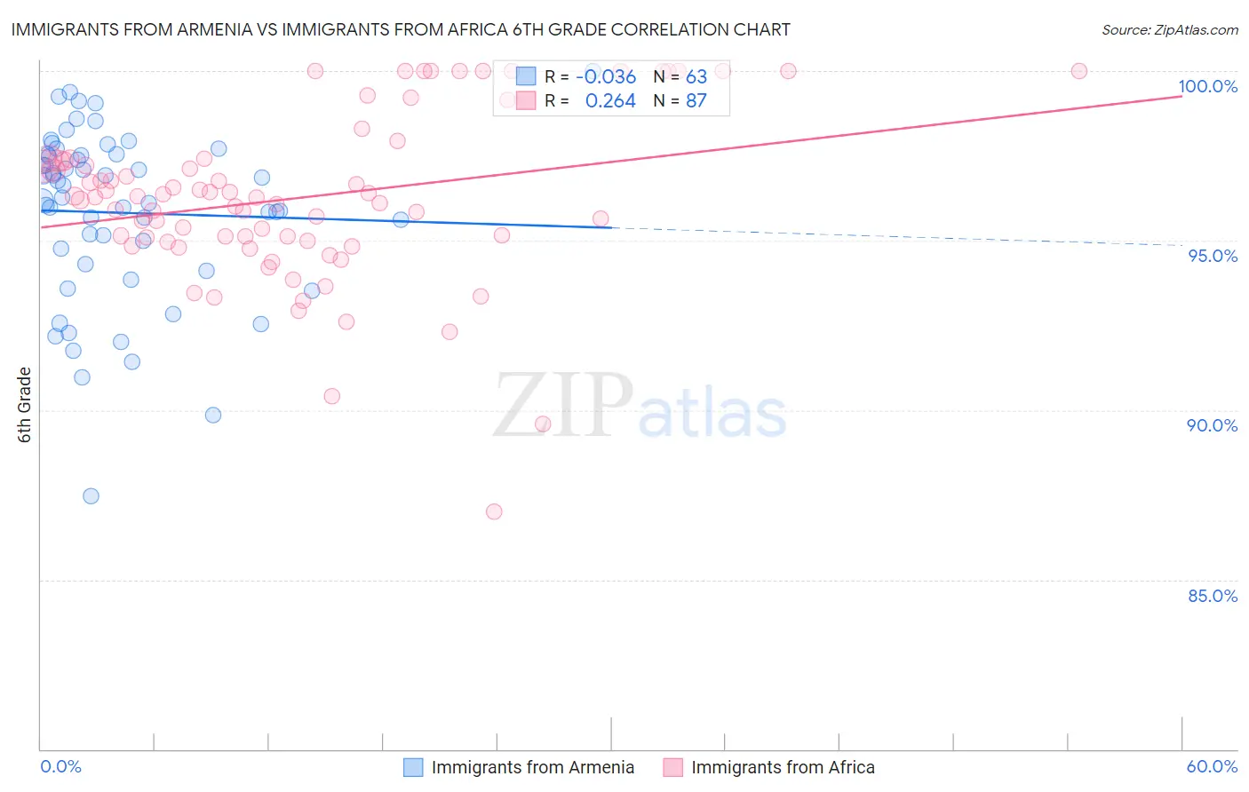 Immigrants from Armenia vs Immigrants from Africa 6th Grade