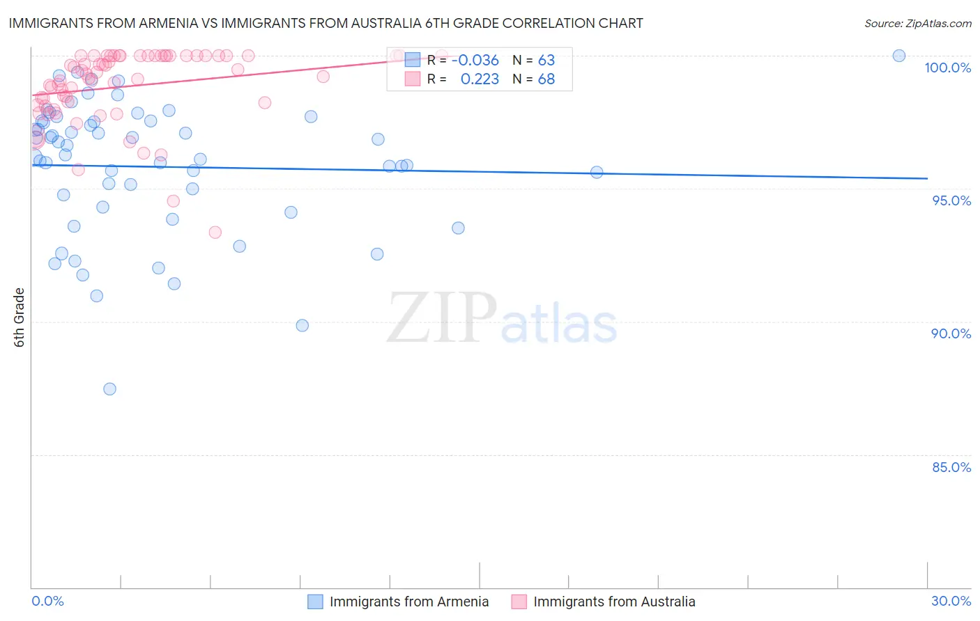Immigrants from Armenia vs Immigrants from Australia 6th Grade