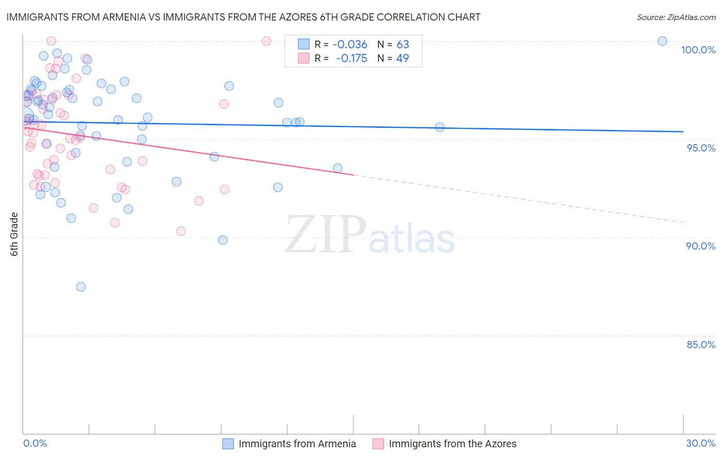 Immigrants from Armenia vs Immigrants from the Azores 6th Grade