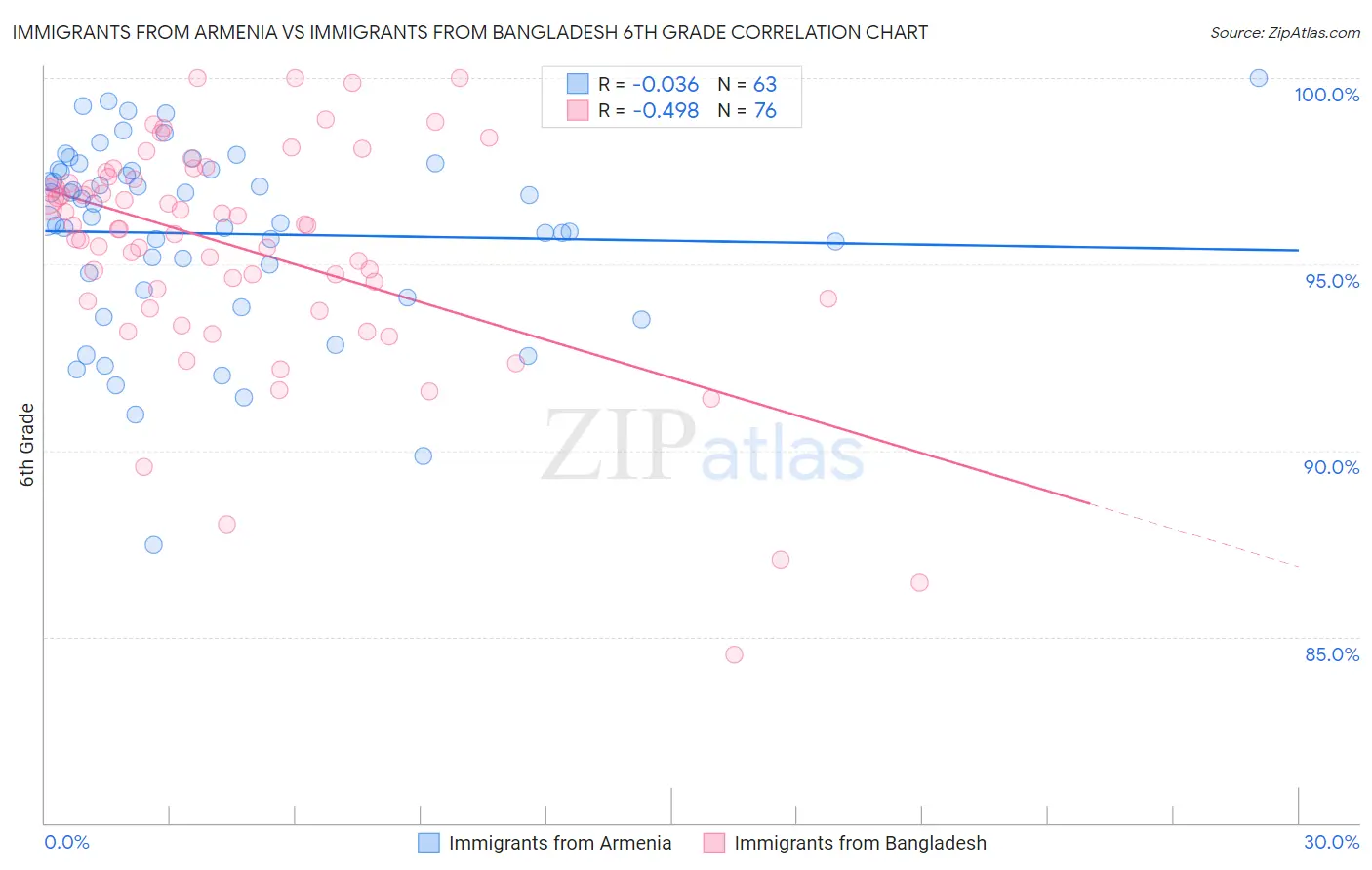 Immigrants from Armenia vs Immigrants from Bangladesh 6th Grade
