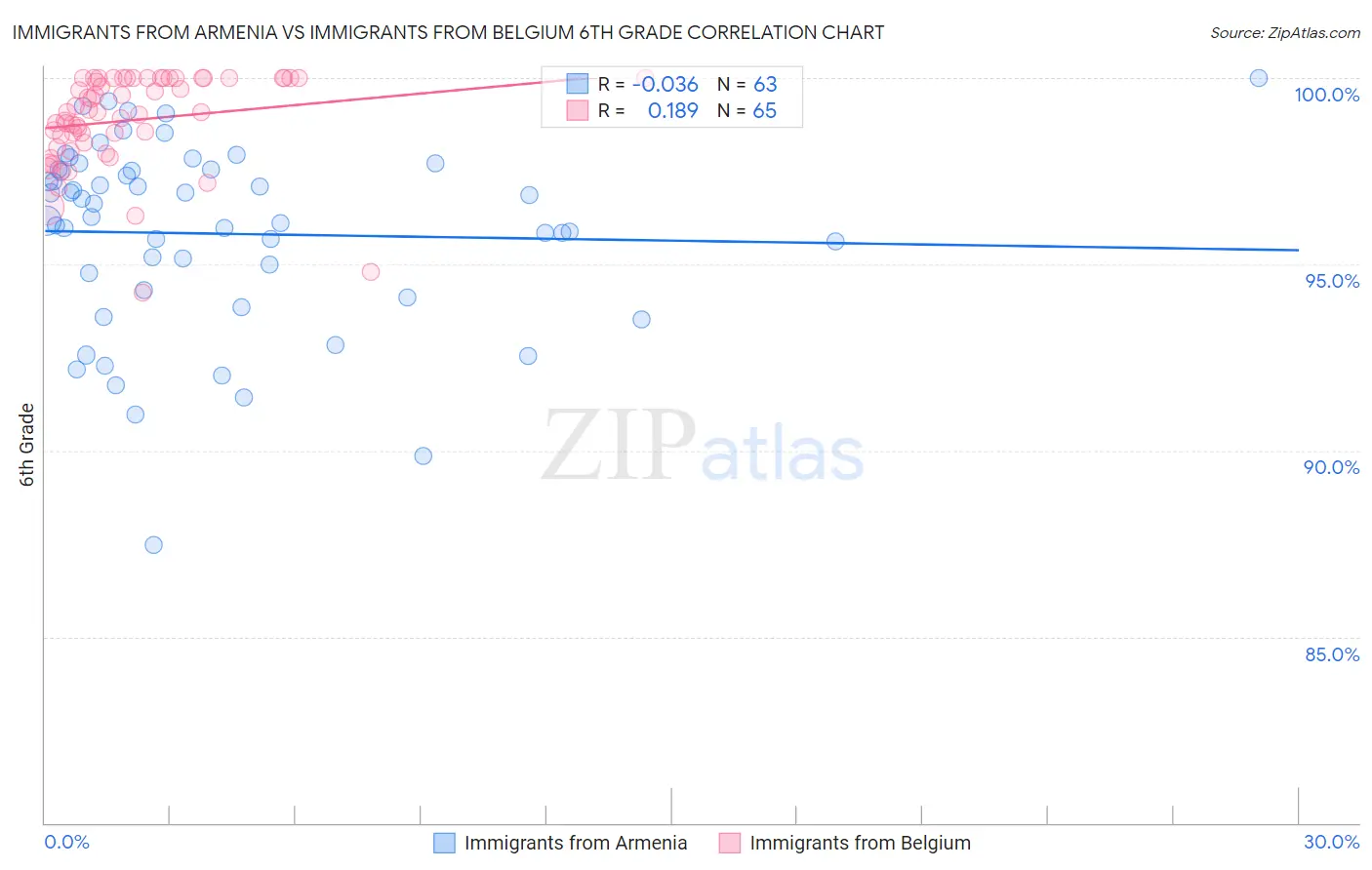 Immigrants from Armenia vs Immigrants from Belgium 6th Grade