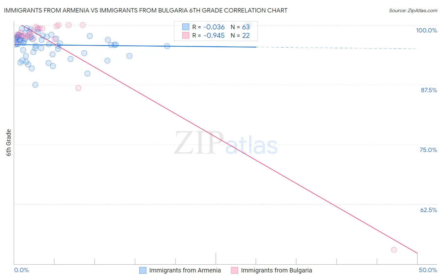 Immigrants from Armenia vs Immigrants from Bulgaria 6th Grade