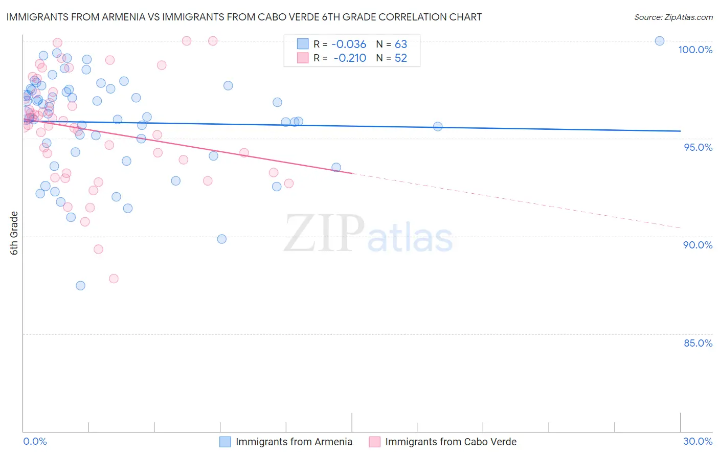 Immigrants from Armenia vs Immigrants from Cabo Verde 6th Grade