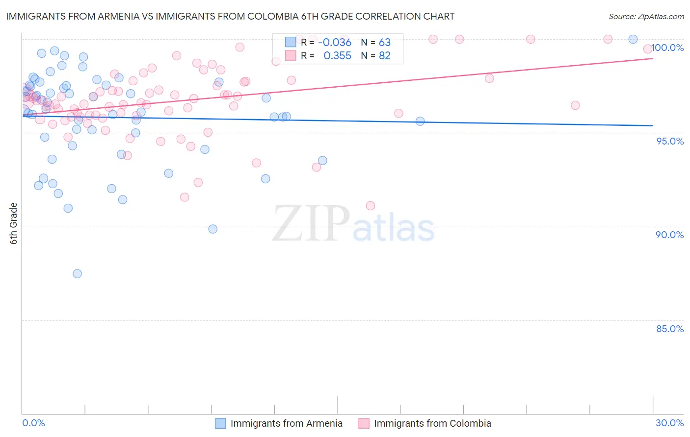 Immigrants from Armenia vs Immigrants from Colombia 6th Grade