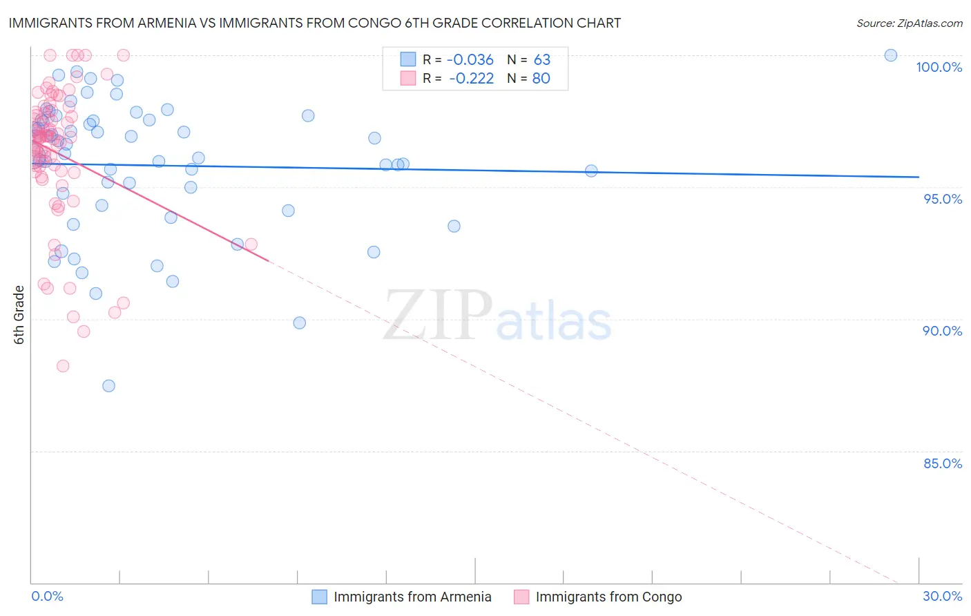Immigrants from Armenia vs Immigrants from Congo 6th Grade