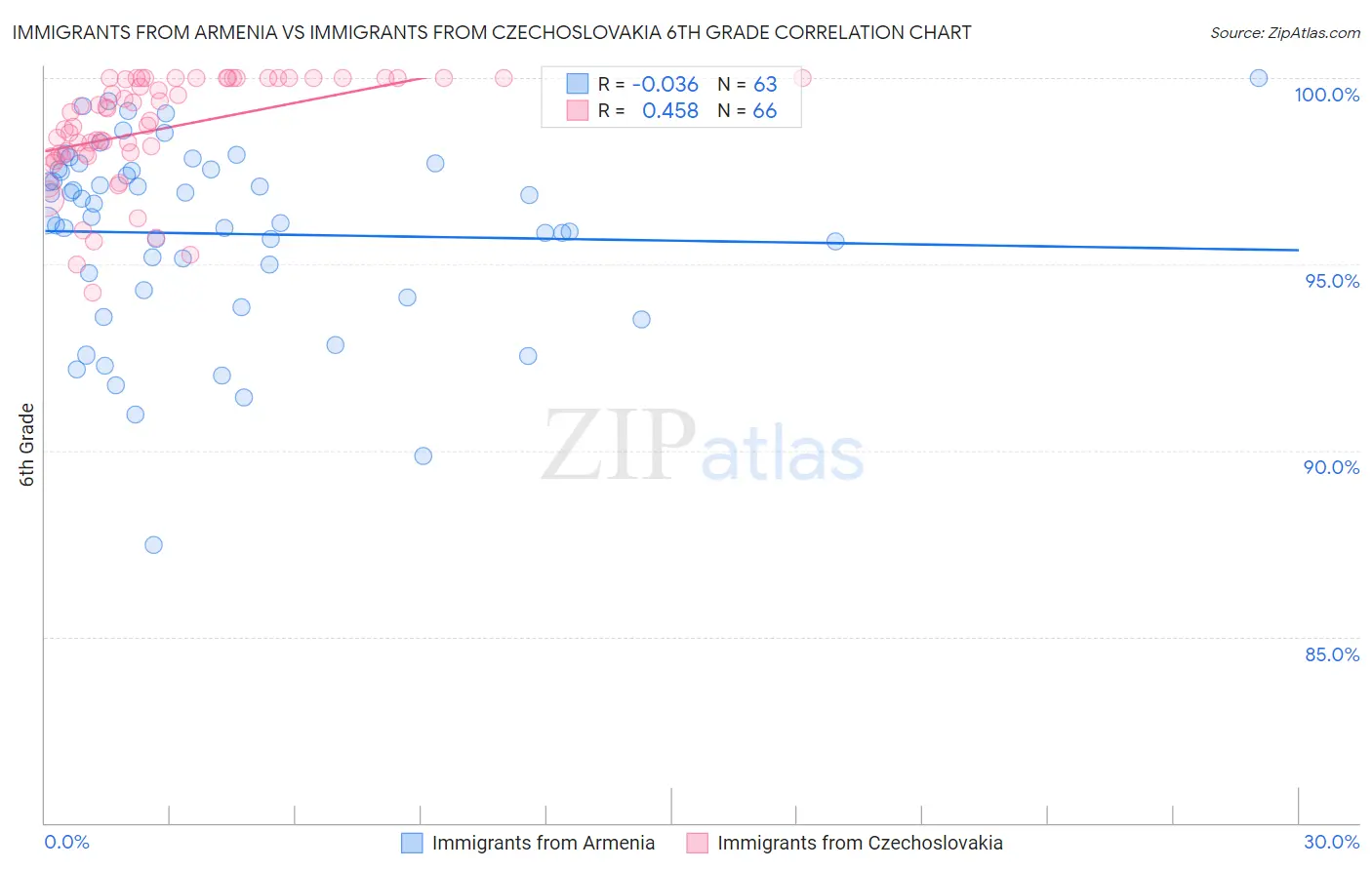 Immigrants from Armenia vs Immigrants from Czechoslovakia 6th Grade