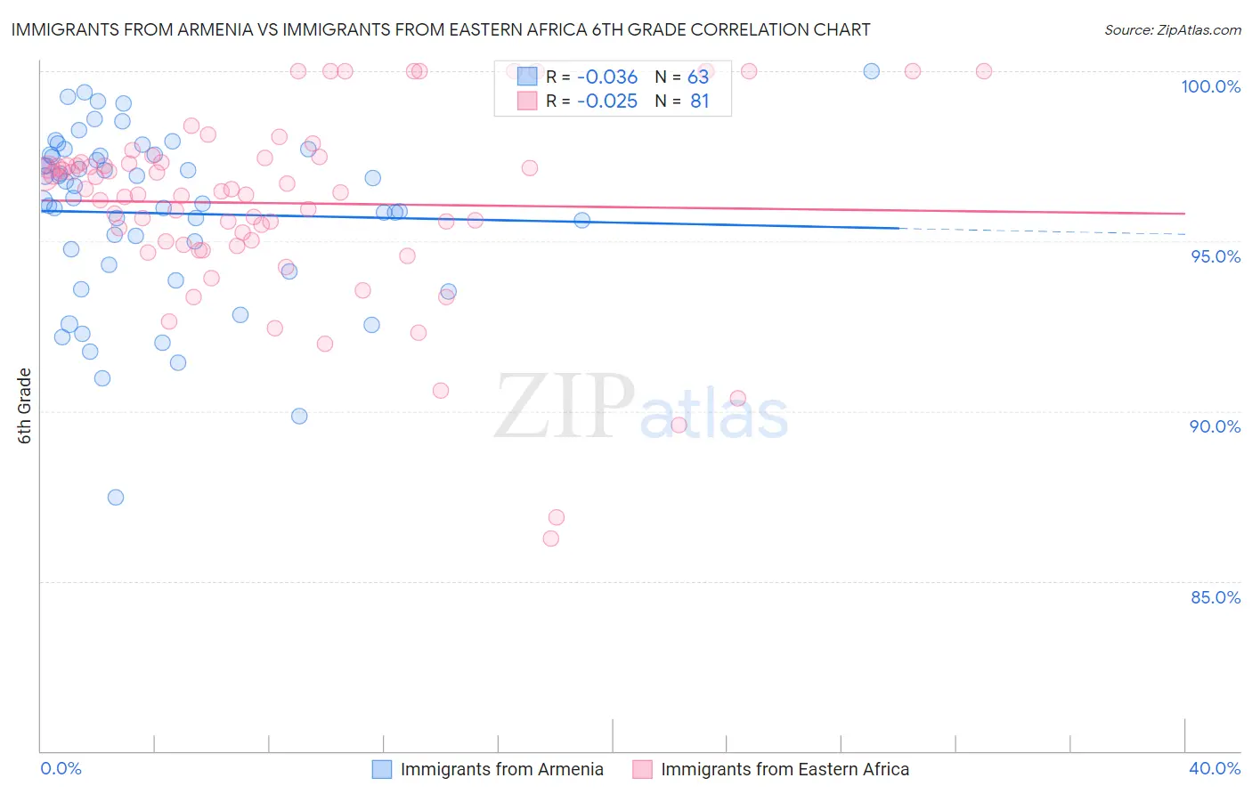 Immigrants from Armenia vs Immigrants from Eastern Africa 6th Grade