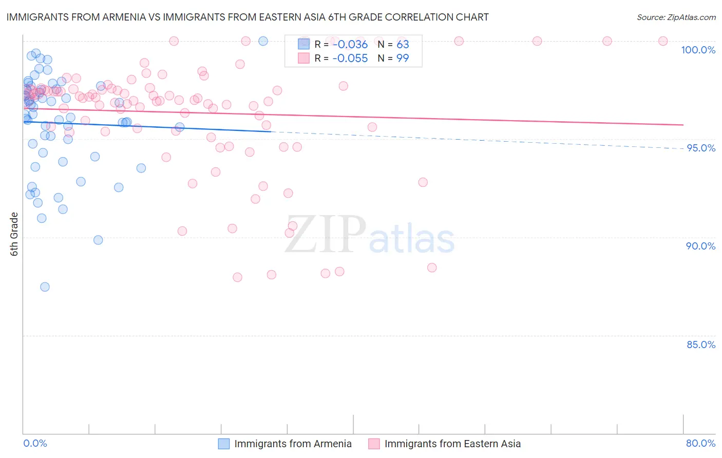 Immigrants from Armenia vs Immigrants from Eastern Asia 6th Grade