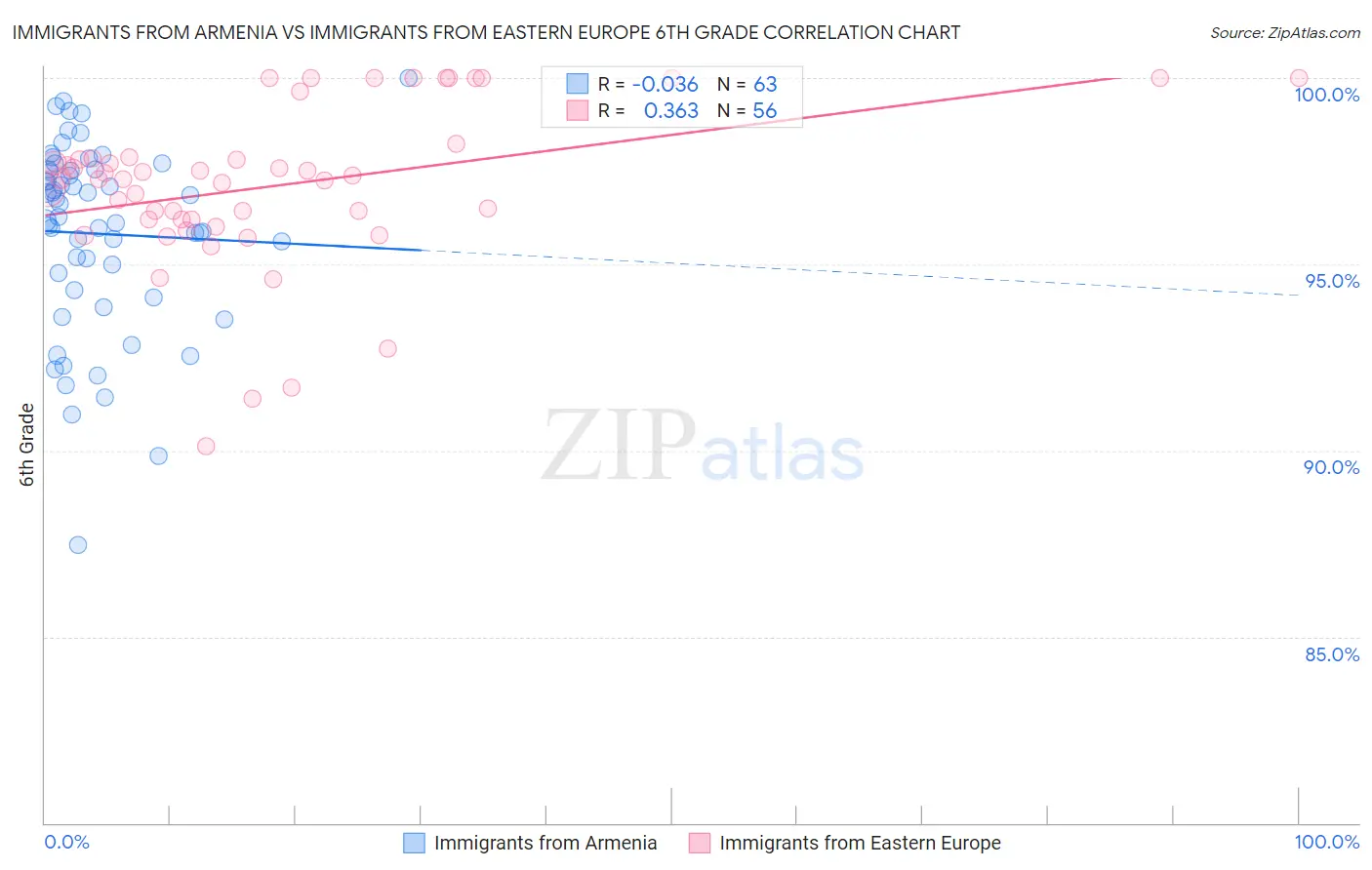 Immigrants from Armenia vs Immigrants from Eastern Europe 6th Grade