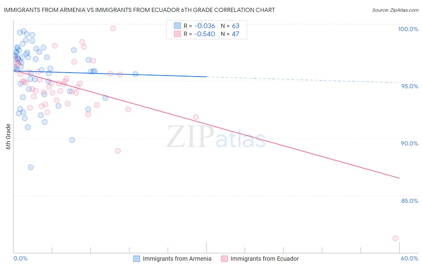 Immigrants from Armenia vs Immigrants from Ecuador 6th Grade