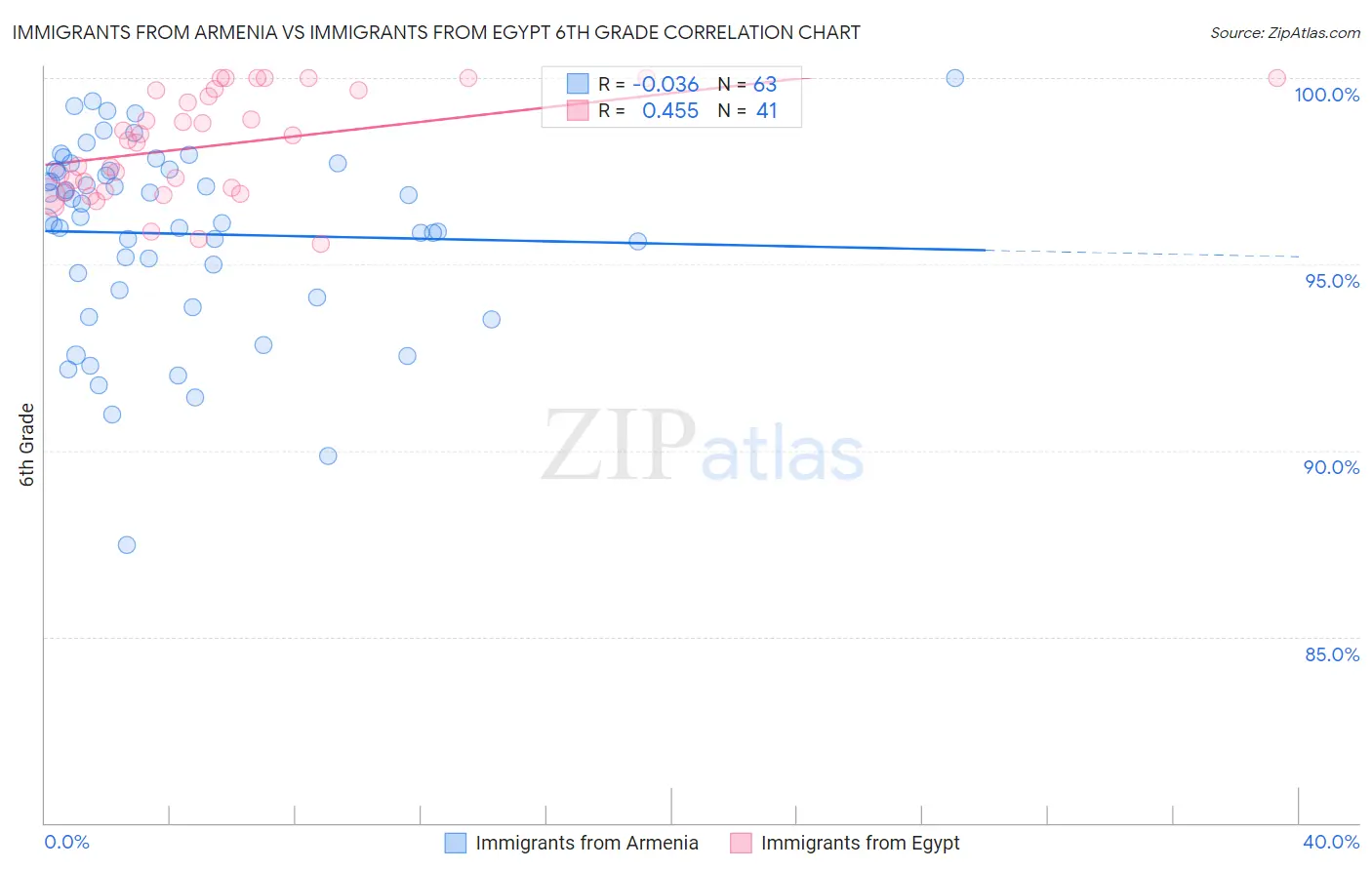 Immigrants from Armenia vs Immigrants from Egypt 6th Grade