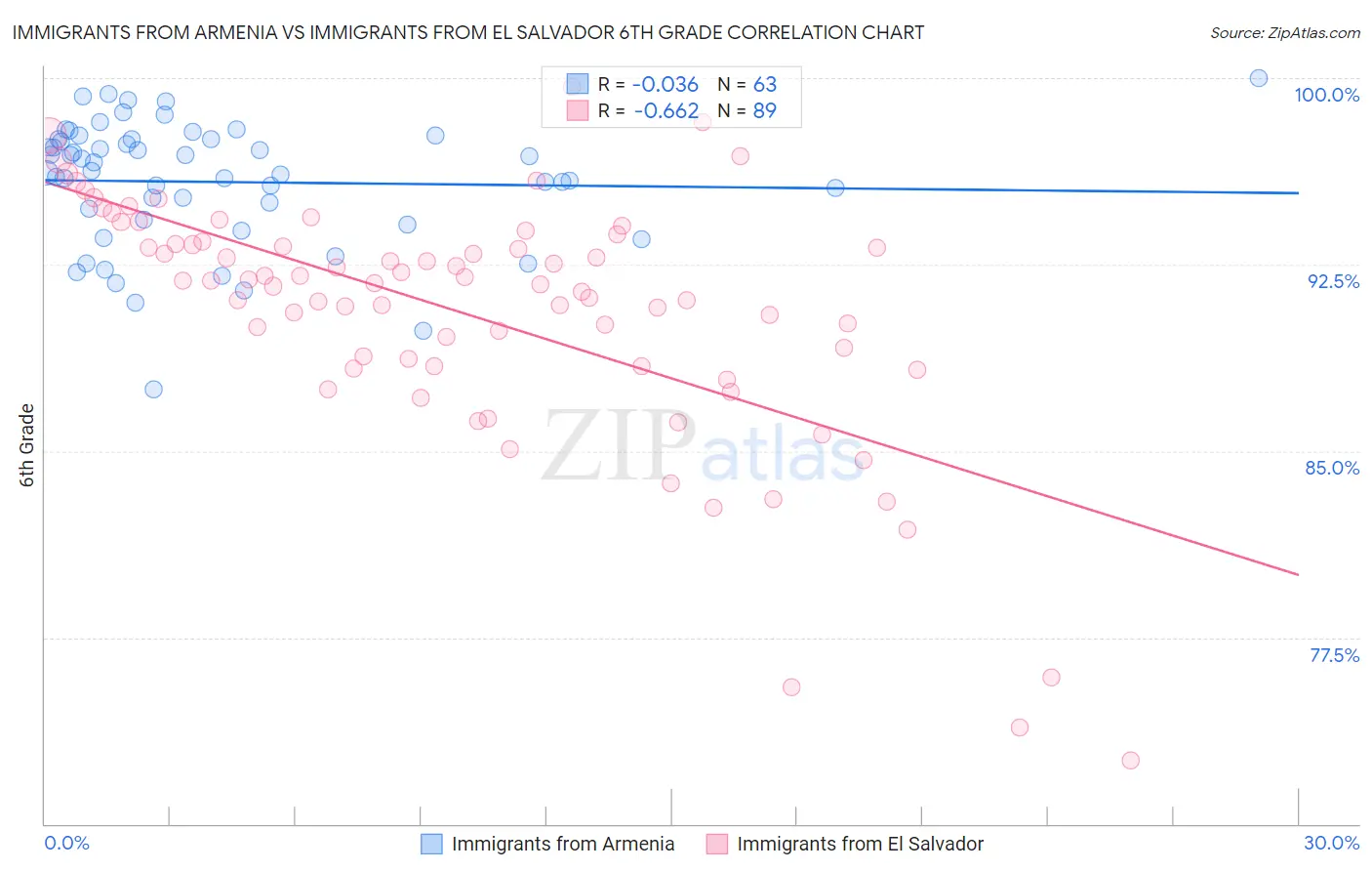 Immigrants from Armenia vs Immigrants from El Salvador 6th Grade