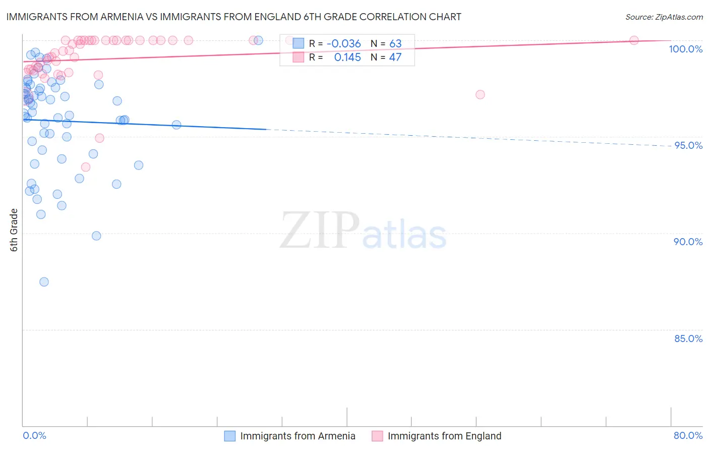 Immigrants from Armenia vs Immigrants from England 6th Grade