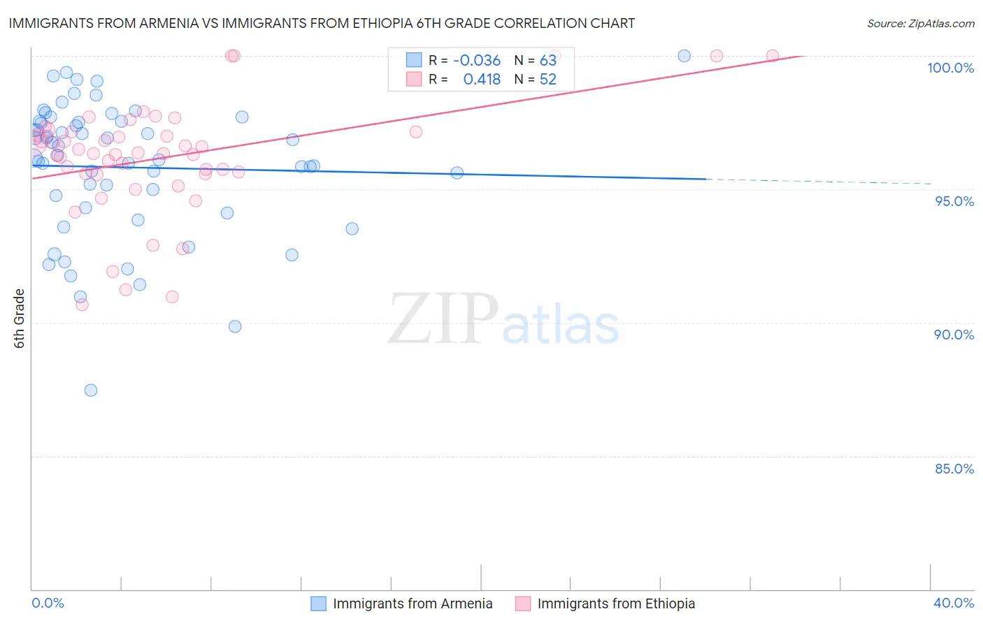 Immigrants from Armenia vs Immigrants from Ethiopia 6th Grade