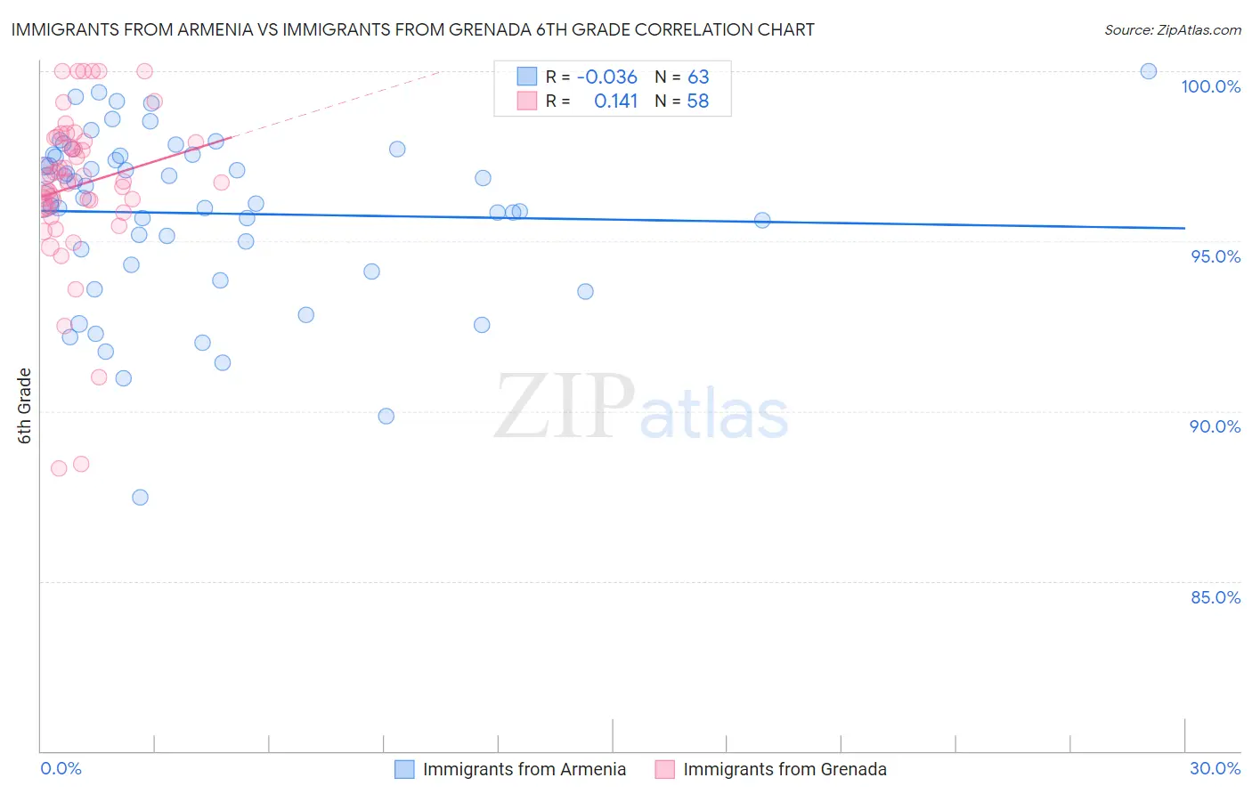 Immigrants from Armenia vs Immigrants from Grenada 6th Grade