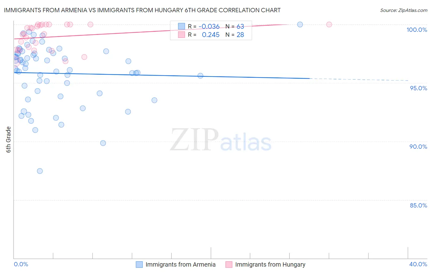 Immigrants from Armenia vs Immigrants from Hungary 6th Grade