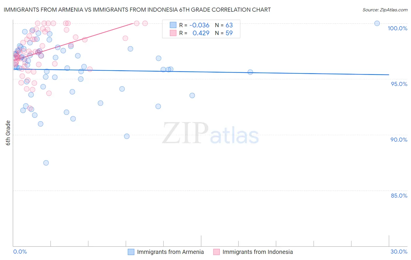 Immigrants from Armenia vs Immigrants from Indonesia 6th Grade