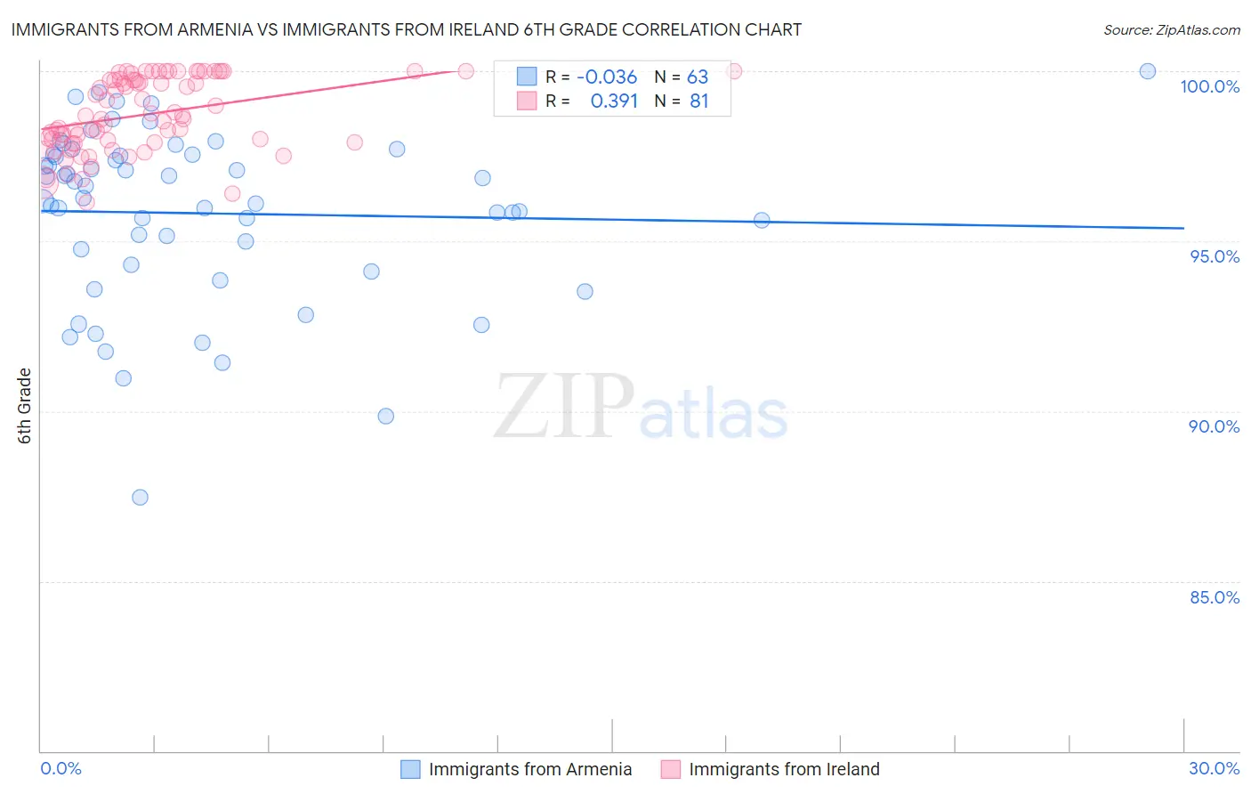 Immigrants from Armenia vs Immigrants from Ireland 6th Grade