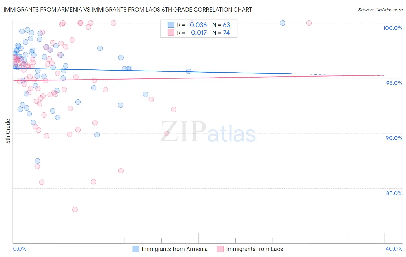 Immigrants from Armenia vs Immigrants from Laos 6th Grade