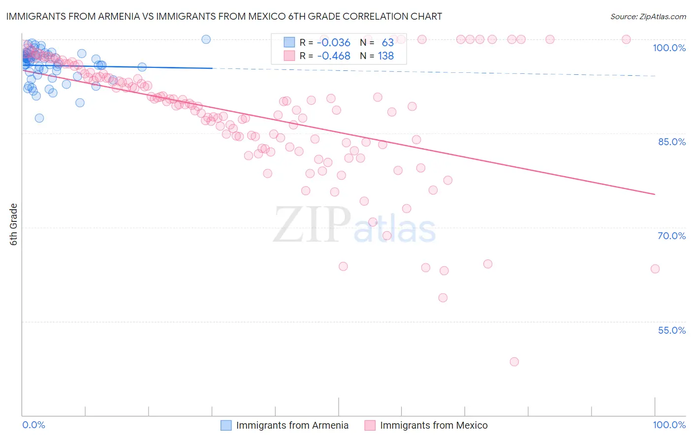 Immigrants from Armenia vs Immigrants from Mexico 6th Grade