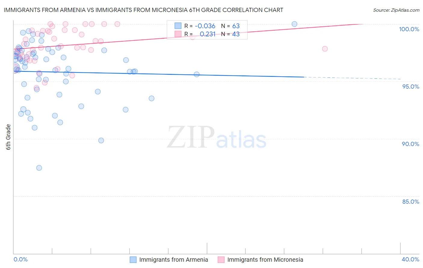 Immigrants from Armenia vs Immigrants from Micronesia 6th Grade
