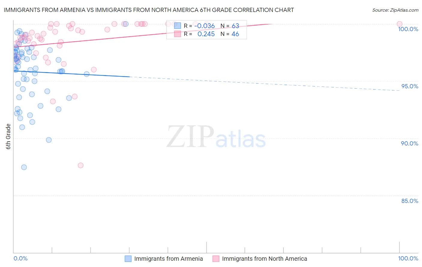 Immigrants from Armenia vs Immigrants from North America 6th Grade
