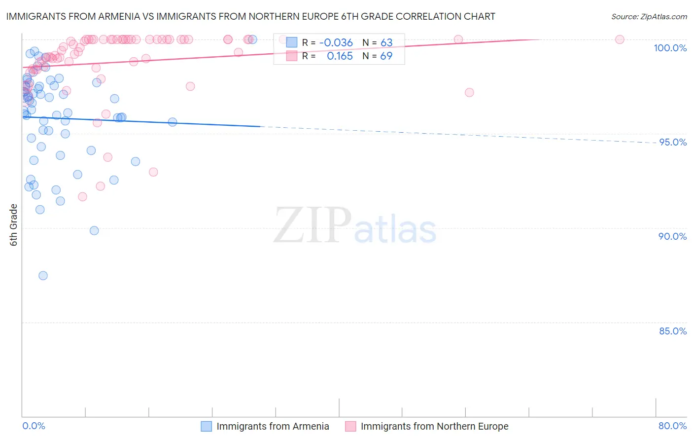 Immigrants from Armenia vs Immigrants from Northern Europe 6th Grade