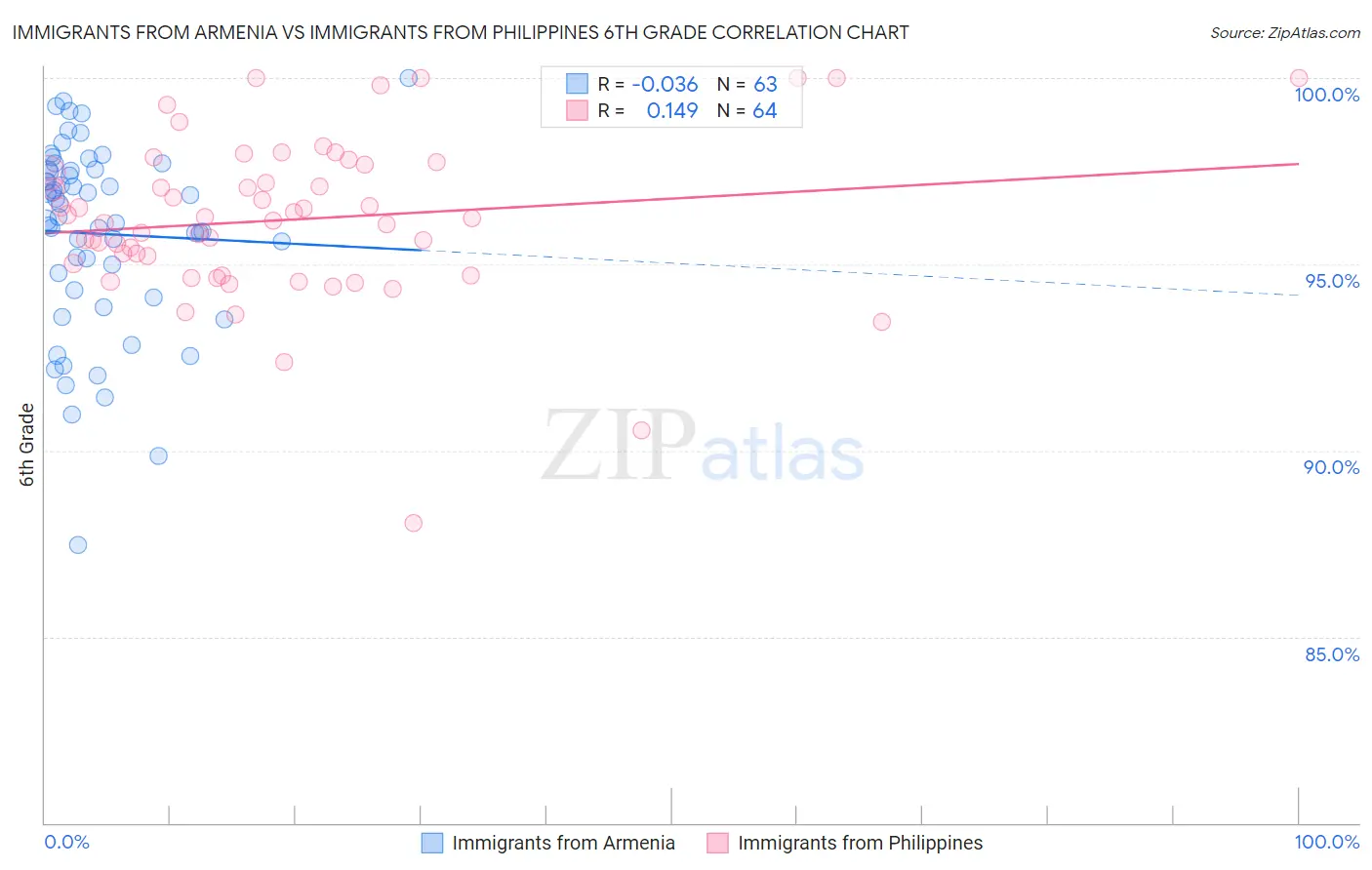 Immigrants from Armenia vs Immigrants from Philippines 6th Grade