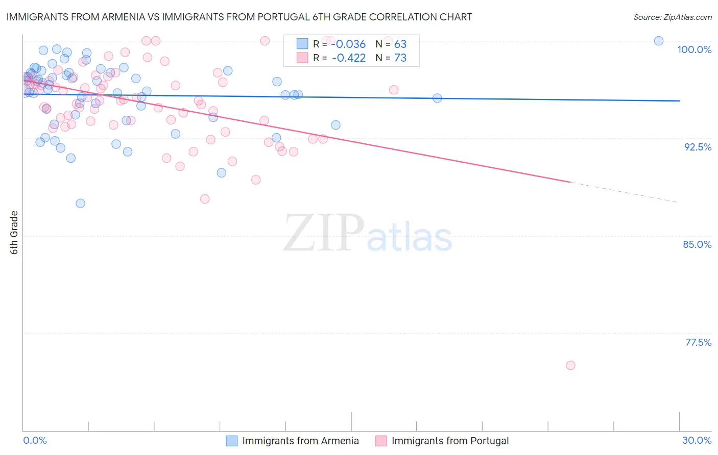 Immigrants from Armenia vs Immigrants from Portugal 6th Grade